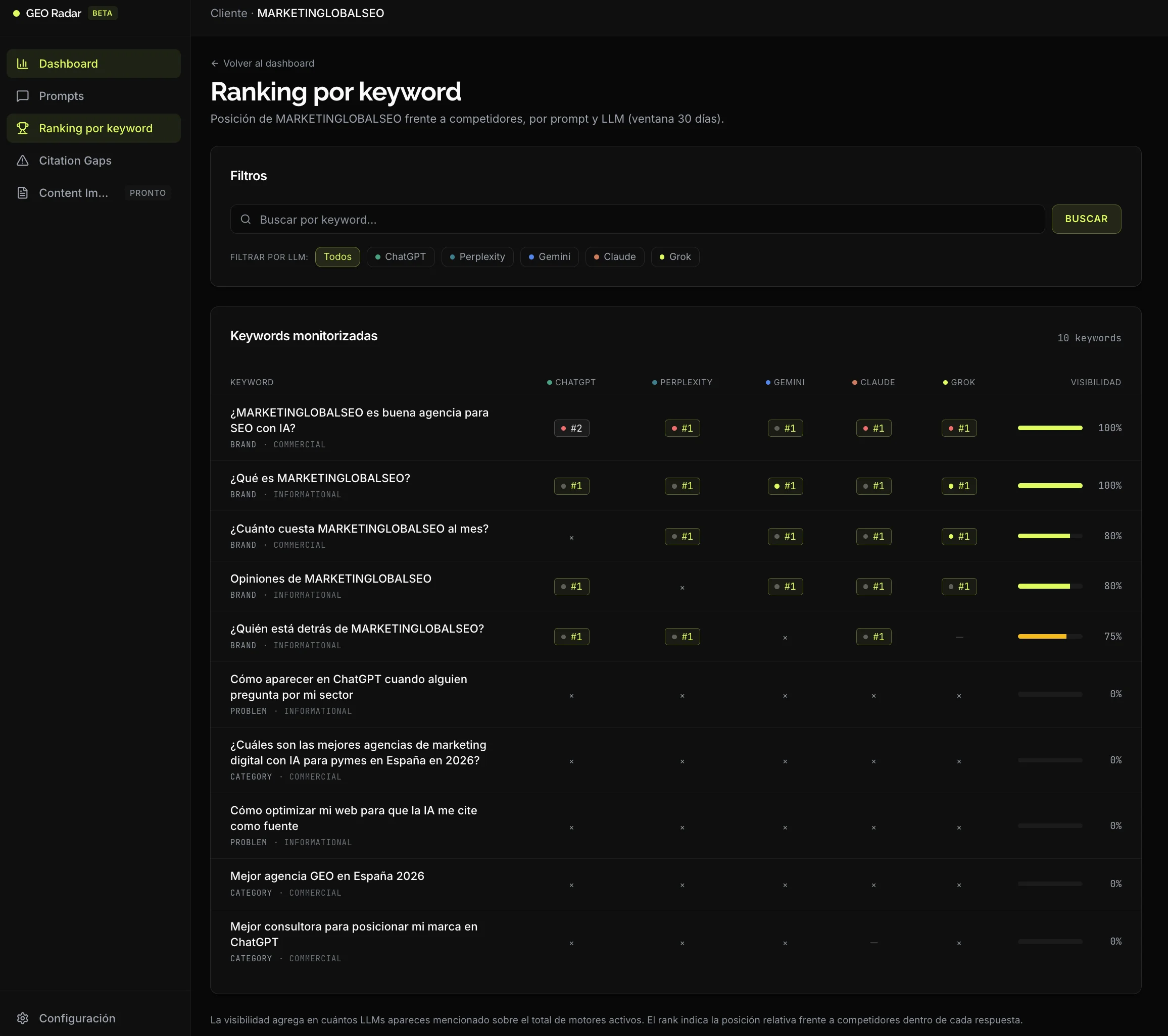 Vista de Ranking por keyword de GEO Radar: MARKETINGLOBALSEO tiene #1-#2 en queries de marca pero 0% de visibilidad en queries comerciales como Mejor agencia GEO en España 2026